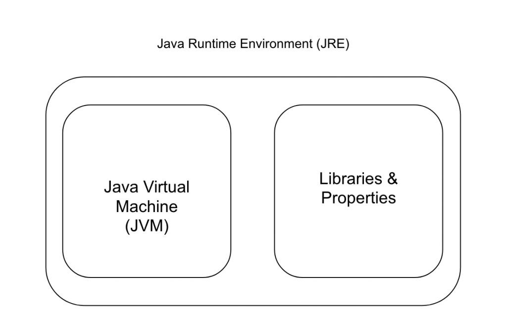 Java Runtime Environment Components | amitph | Amit Phaltankar