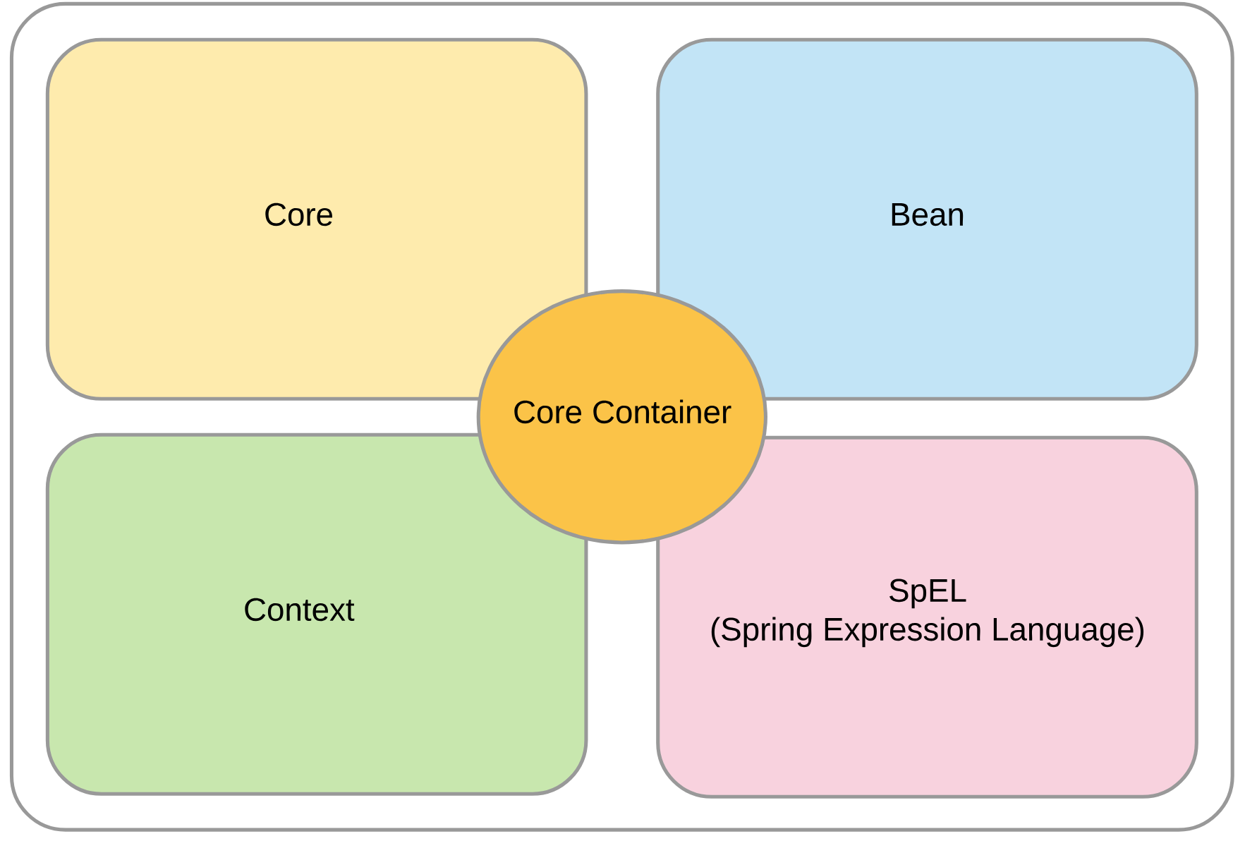 Spring Core Container. Spring Framework. Скоупы бинов Spring Framework. Spring Modules.